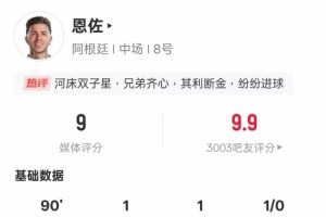 恩佐本场数据：传射建功+2关键传球，评分9.0全场最高