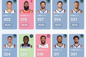 体育新闻-各赛季3分王：库里垄断次数&amp;命中率&amp;命中数3个最！哈登克莱上榜！