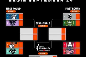 WNBA季后赛对阵揭晓：山猫迎战新军，王牌对决风暴，梦想碰撞狂热，水星交锋自由人